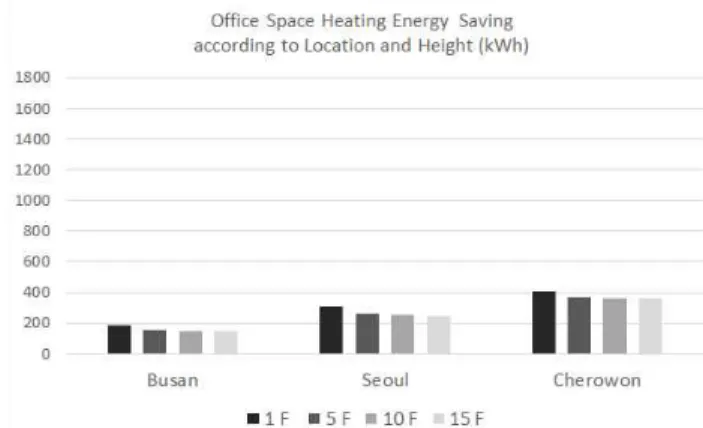 Figure 4 shows the amount of heating energy saved by  green  roof  system  installed  on  a  commercial  building