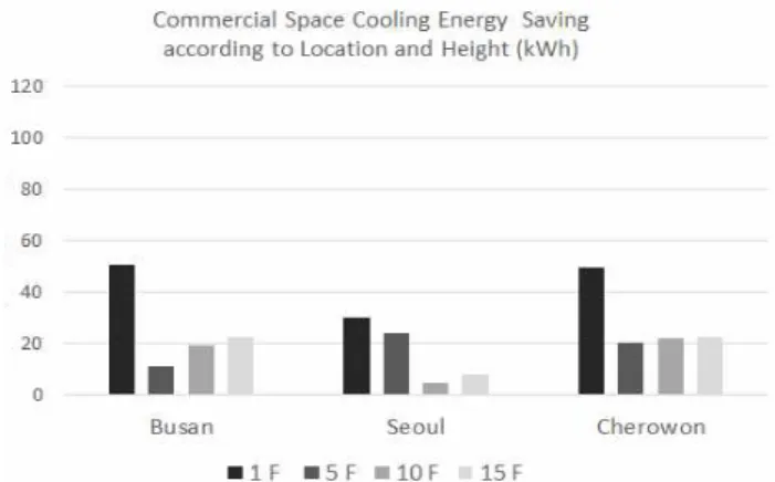 Fig  10.  Office  space  cooling  energy  saving Fig  7.  Residential  space  cooling  energy  saving