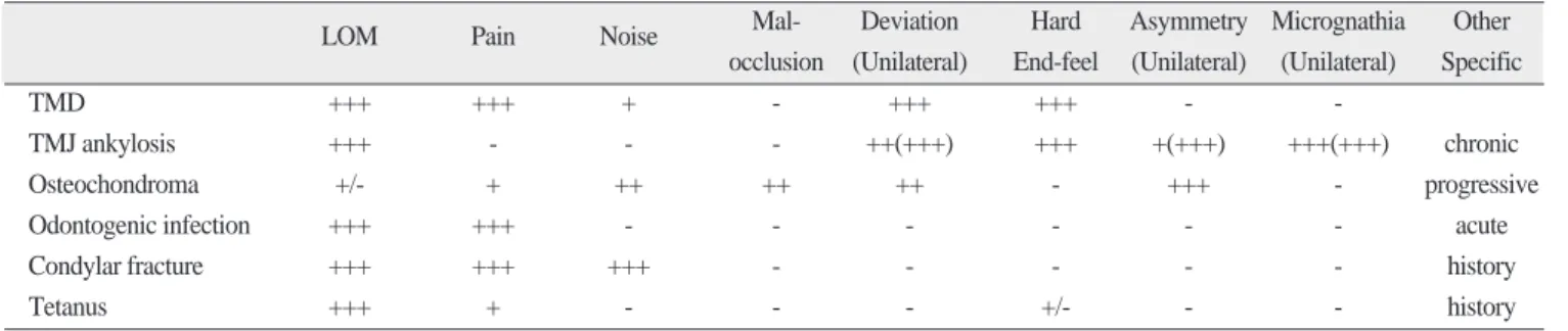 Table 17. The summary of clinical features in the patients having trismus.