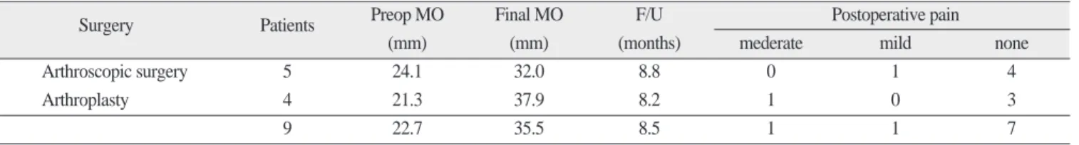 Table 3. Surgical outcomes of the patients operated due to TMD.