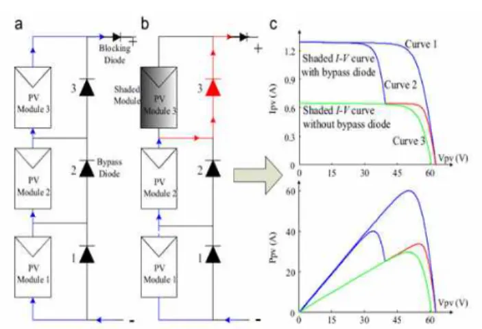Fig.  1.  Operation  of  PV  under  uniform  insolation  (a),  under  shading  condition (b) and I-V and P-V curves for (a) and (b) [15]