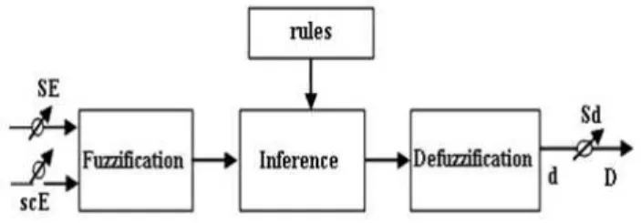 Fig. 3. General structure of Fuzzy Logic Controller [29]