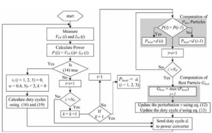 Fig.  4.  Flowchart  of  the  improved  version  of  PSO  method  for  MPP  tracking developed by Ishaque [22]