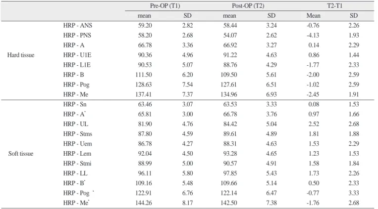 Table 2. Horizontal measurements.