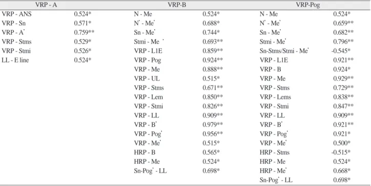 Table 5. Correlation coefficients between hard tissue and soft tissue changes.