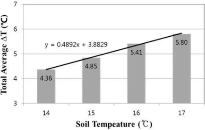 Fig.  7  Average  of  temperature  difference  of  circular  for  grout  material  change