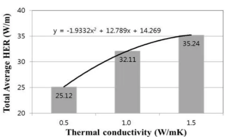 Fig. 10 Average of heat exchange rate for grout material changeFig. 8 Average of heat exchange rate for soil temperature change