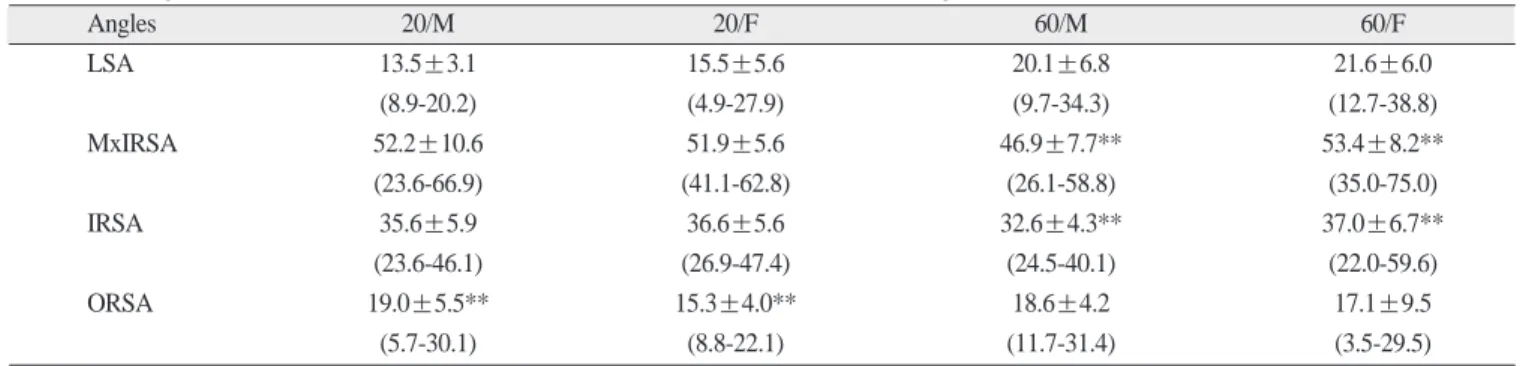Table 3. Difference between IRSA and LSA measurements in the occlusal level.