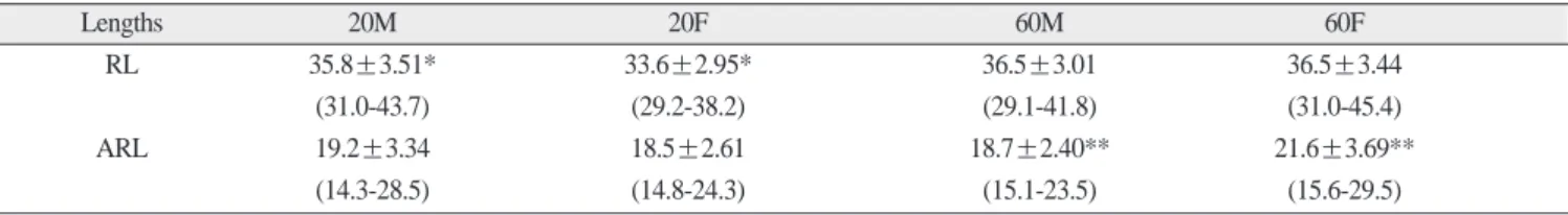 Table 6. Difference between IRSA-L and LSA measurements in the lingular level. 