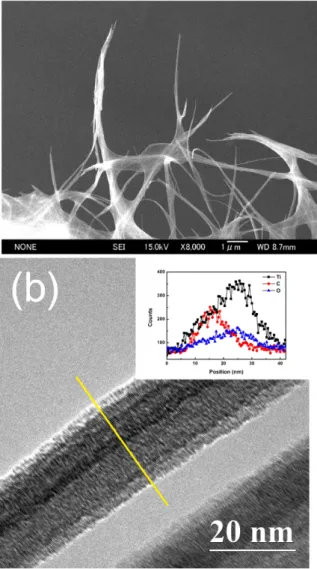 Fig. 4 shows the RAMAN spectra of TNT and CNT-TNT samples. The RAMAN band at 190 cm -1  was attributed to the anatase TiO 2  mode [11] and bands at 275 cm -1 , 448 cm -1 , 670 cm -1 , 840 cm -1  were generally assigned to the TNTs [2, 22, 23]