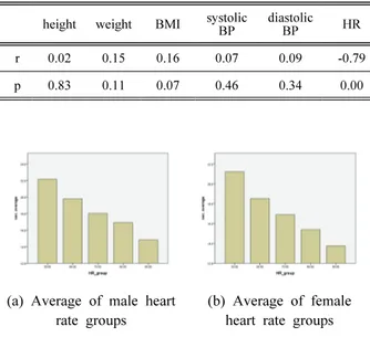 Table  4.  Analysis  result  according  to  female’s  factor  height weight BMI systolic  BP diastolic BP HR