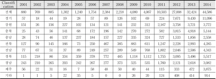 Table  3.    Return  Farmer  Annual  trend                                                                                                                                                                    (단위:  가구수) 