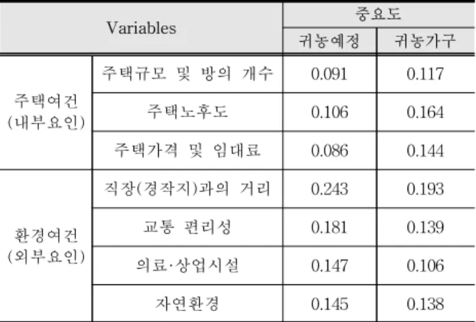 Table  16.  Evaluation  Indicators  of  Residential  satisfaction  alternative(level  2) 5