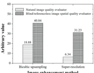 Table  2.  Evaluated  NIQE  and  BRISQUE  results  with  respect  to  applied  algorithm.