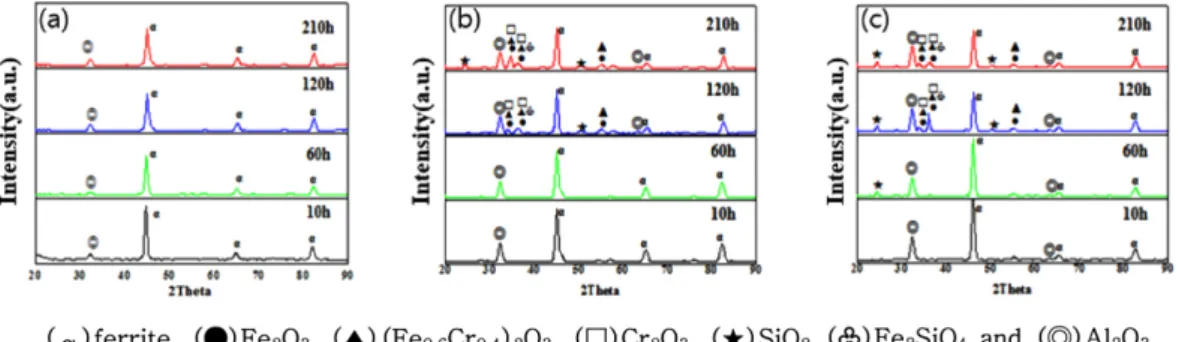 Fig. 6. X-ray diffractograms corresponding to respective specimens after different periods of exposure at 950 o C in air