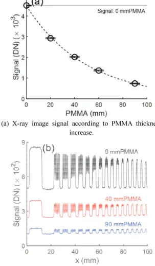 Fig.  1-(a)는  PMMA  두께  증가에  따라  엑스선  검 출기  신호의  변화를  획득한  영상의  중심기준   ×   크기의  관심영역에서  관찰한  결과로  PMMA  두께 증가에 따라 약 35  ~  83%  신호감소를  보이고  있다
