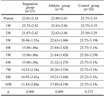 Fig.  2.  Comparison  of  variable  differences  in  each  group  2  weeks  after  exercise.