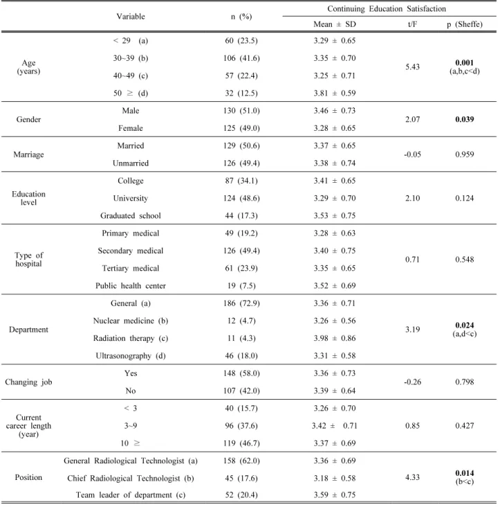 Table  1.  Demographic  characteristics  and  continuing  education  satisfaction
