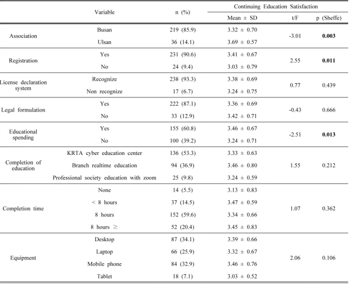 Table  2.  The  status  of  online  continuing  education  and  satisfaction