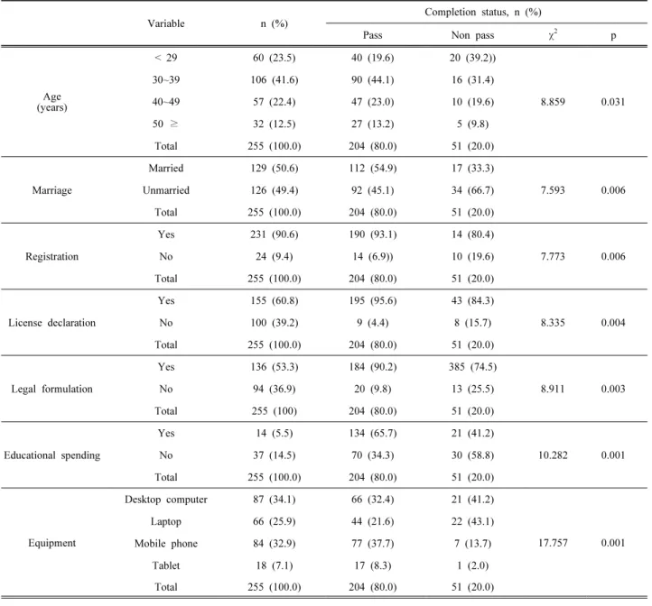 Table  3.  Difference  of  completion  status  in  online  continuing  education