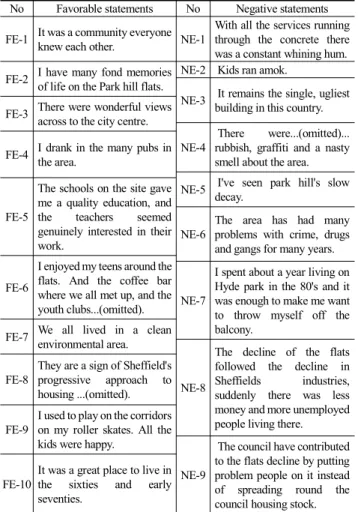 Table 2. Testimony examples related to residential environment
