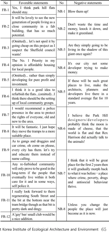 Table 3. Testimony examples related to the refurbishment of Park HillSection  4.2,  we  could  extract  the  48  stated  cases  that 