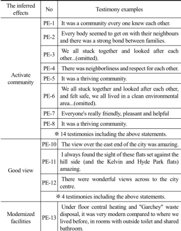 Table 4. The positive effects of Park hill flatsdownturn and the hostility drawn from that