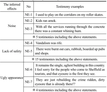 Table 5. The negative effects of Park hill flats