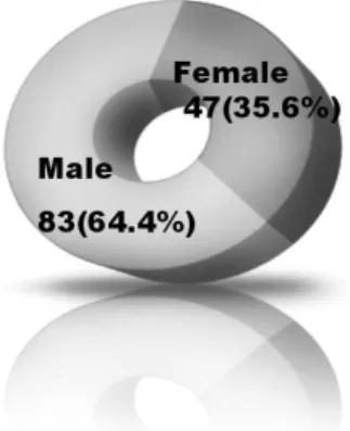 Table 2. Age Distribution of cysts.