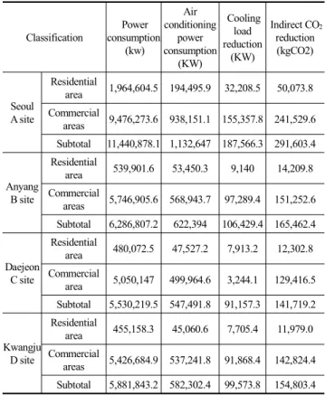 Table 4 shows the results from the calculation of indirect  CO 2   reduction  according  to reduced  cooling  energy  load  by urban park