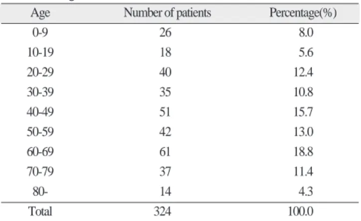 Table 3. Year distribution.