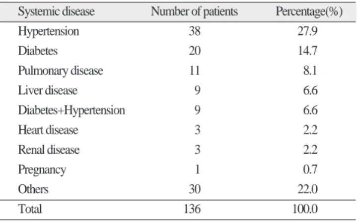 Table 5. Duration of symptoms before admission.
