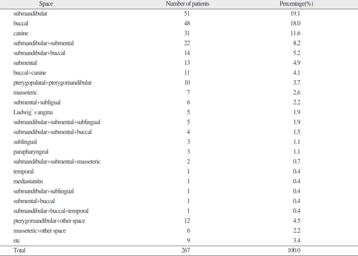 Table 10. Involved fascial spaces.