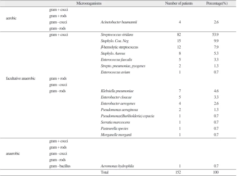 Table 14. Incision sites.