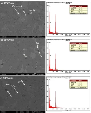 Fig. 9. Apparent Porosity and Hardness of Fe-20wt.%Cu- Fe-20wt.%Cu-1wt.%C sintered composites depending on heating rate.