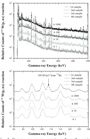 Fig.  4.  Gamma-ray  energy  spectrum  from  the  proton  induced  176 Re  isotope  by  using  100  MeV  proton 