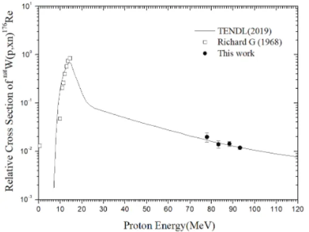 Fig.  5.  The  relative  cross-section  obtained  in  this  study  was  compared  with  the  TENDL-2019  and 
