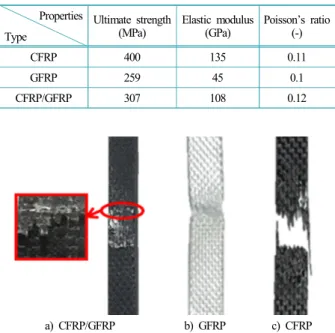 Table 2.  Mechanical properties of twill CFRP and twill GFRP 