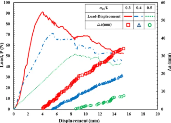 Fig. 7.  The variation of Mode I stress intensity factor to the 