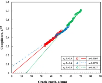 Fig. 9.  The variation of Mode I energy release rate to the 