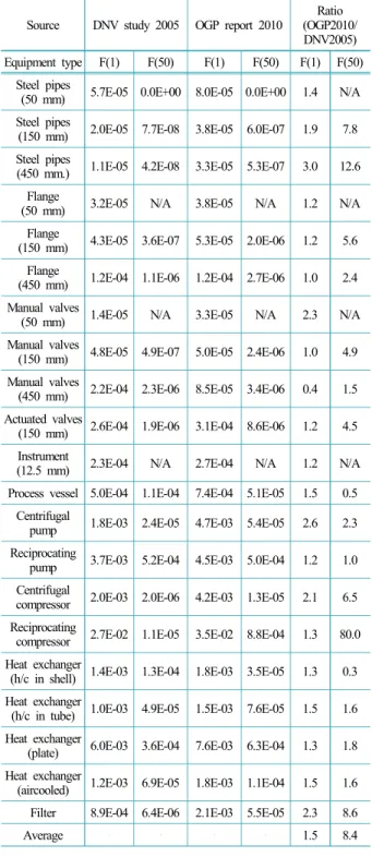 Table 5.  Ratio between OGP report and DNV study leak frequency