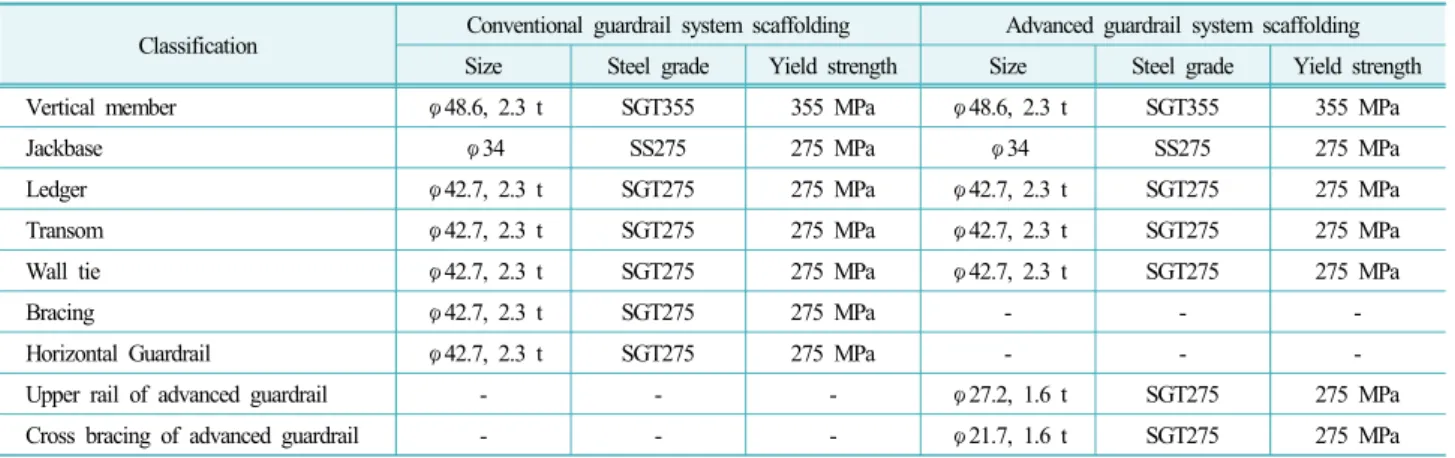 Table 2.  Member dimensions and material properties