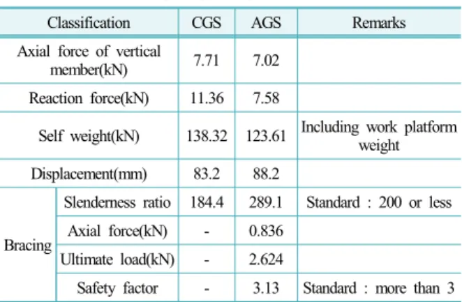 Table 6.  Structural capacity comparison of CGS and AGS