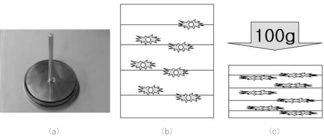 Fig. 1. The  appliance  for  the  static  compressive  force  application  (a)  and  the  diagrams (b, c)