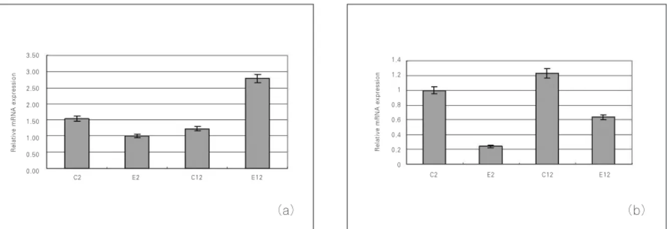 Fig. 2. The results of real-time RT-PCR. (a) Interleukin-6, (b) Interleukin-8.