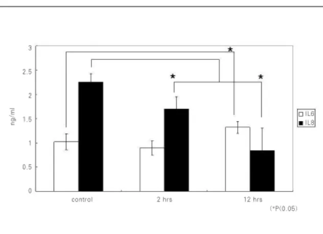 Fig. 3. The  results  of  ELISA.  In  contrast  to  IL-8,  the expression  of  IL-6  was  increased  at  12  hours  after the initial compressive force application.