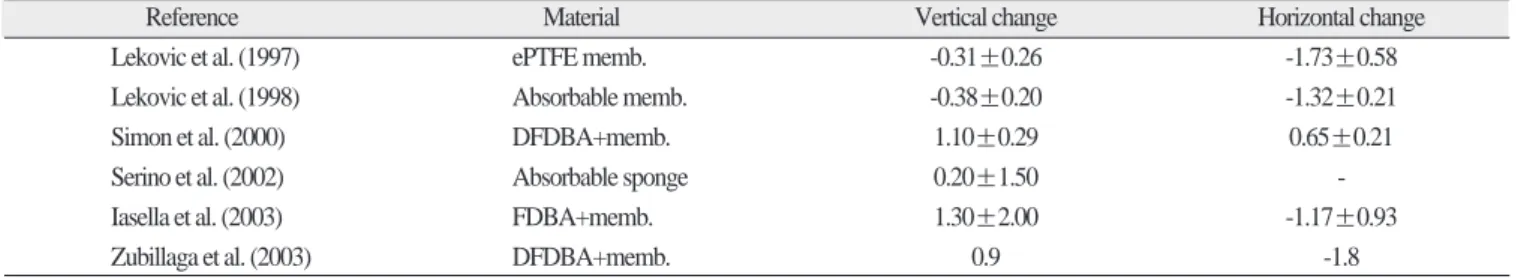 Table 3. Dimensional changes in maxilla and mandible. (mm)
