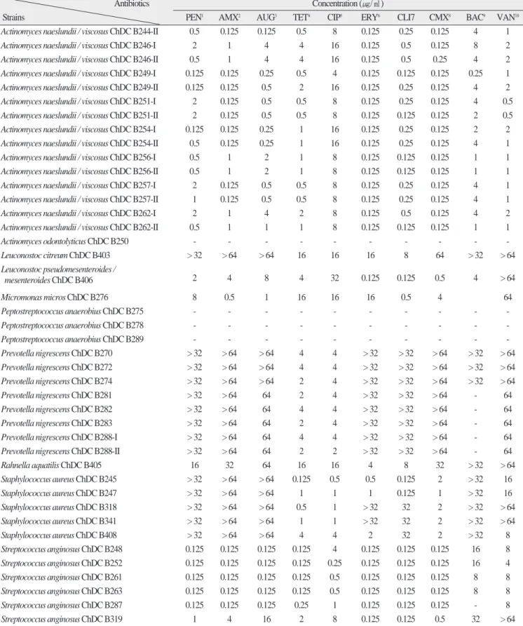 Table 2. Minimum inhibitory concentration of several antibiotics for species isolated from the odontogenic maxillary sinusitis lesions.