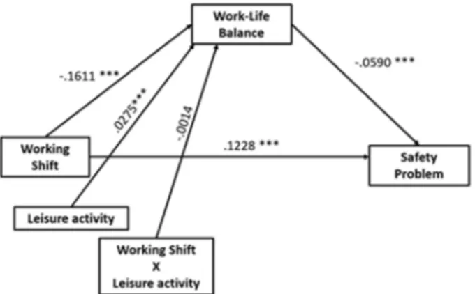 Fig. 2.  The statistical diagram of WLB moderated by Leisure  activity on Safety problem (&lt; .05**, &lt; .001***).