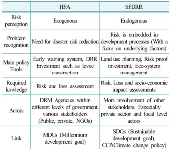 Table 1. Paradigm shift in disaster risk management policies